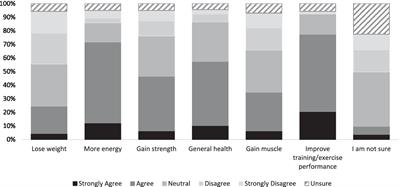 Assessment of dietary nitrate supplementation: prevalence of use, knowledge, attitudes and beliefs among active Australians